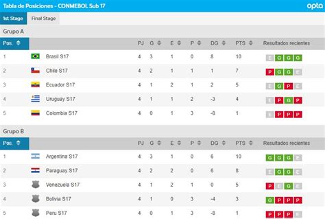 tabla sudamericano sub 17